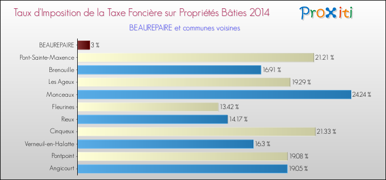 Taux d'imposition de la taxe foncière sur le bati 2014 pour BEAUREPAIRE et les communes proches Comparaison des taux d'imposition de la taxe foncière sur le bati 2014 pour BEAUREPAIRE et les communes voisines