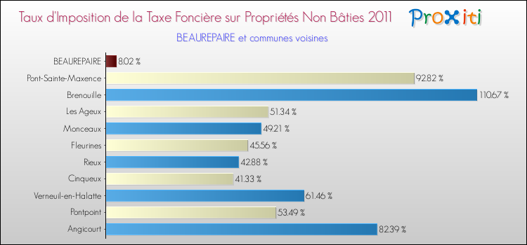 Taux d'imposition de la taxe foncière sur les immeubles et terrains non batis 2011 pour BEAUREPAIRE et les communes proches Comparaison des taux d'imposition de la taxe foncière sur les immeubles et terrains non batis 2011 pour BEAUREPAIRE et les communes voisines