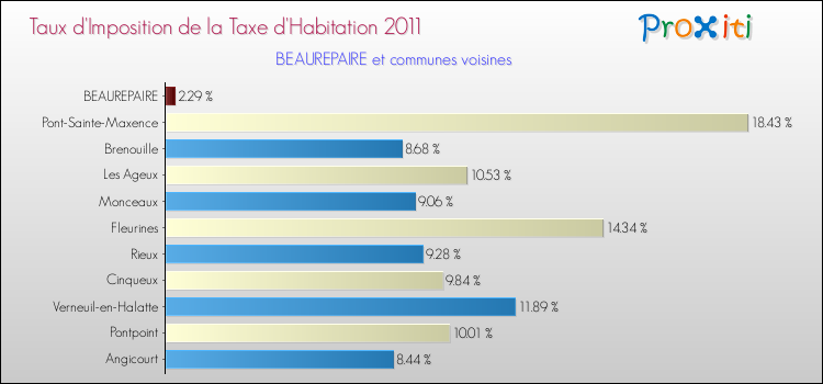 Taux d'imposition de la taxe d'habitation 2011 pour BEAUREPAIRE et les communes proches Comparaison des taux d'imposition de la taxe d'habitation 2011 pour BEAUREPAIRE et les communes voisines
