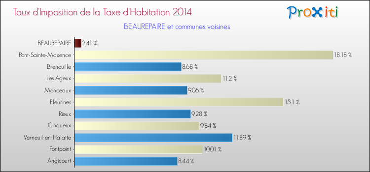 Taux d'imposition de la taxe d'habitation 2014 pour BEAUREPAIRE et les communes proches Comparaison des taux d'imposition de la taxe d'habitation 2014 pour BEAUREPAIRE et les communes voisines