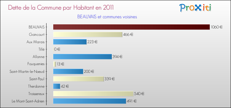 Dette par habitant de la commune en 2011 pour BEAUVAIS et les communes proches Comparaison de la dette par habitant de la commune en 2011 pour BEAUVAIS et les communes voisines