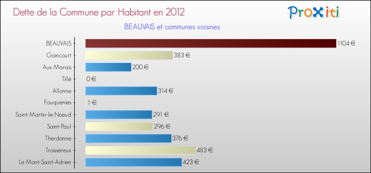 Dette par habitant de la commune en 2012 pour BEAUVAIS et les communes proches Comparaison de la dette par habitant de la commune en 2012 pour BEAUVAIS et les communes voisines