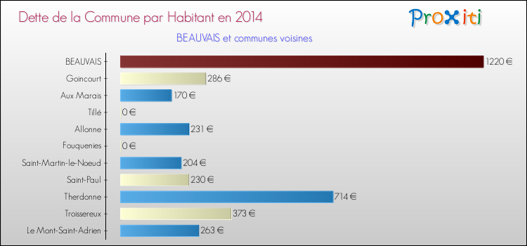 Dette par habitant de la commune en 2014 pour BEAUVAIS et les communes proches Comparaison de la dette par habitant de la commune en 2014 pour BEAUVAIS et les communes voisines