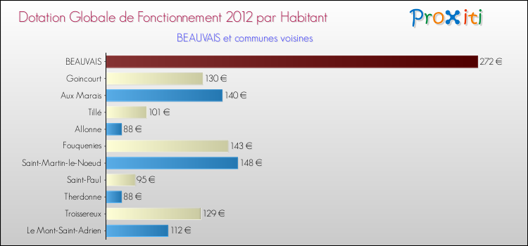 Montant des dotations globales de fonctionnement DGF par Habitant pour BEAUVAIS et les communes proches Comparaison des des dotations globales de fonctionnement DGF par habitant pour BEAUVAIS et les communes voisines