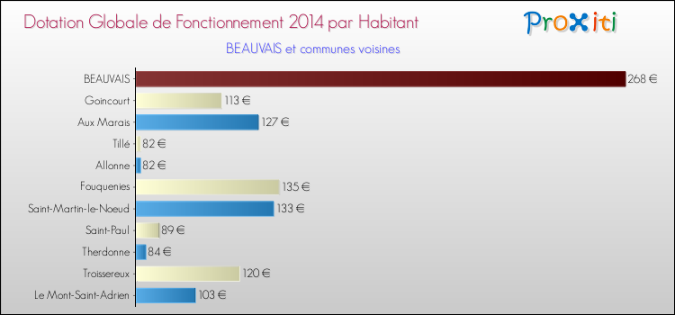 Montant des dotations globales de fonctionnement DGF par Habitant pour BEAUVAIS et les communes proches en 2014. Comparaison des des dotations globales de fonctionnement DGF par habitant pour BEAUVAIS et les communes voisines en 2014.