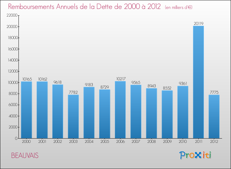 Evolution de l'annuité de la dette pour la commune de BEAUVAIS de 2000 à 2012 Annuités de la dette pour BEAUVAIS de 2000 à 2012