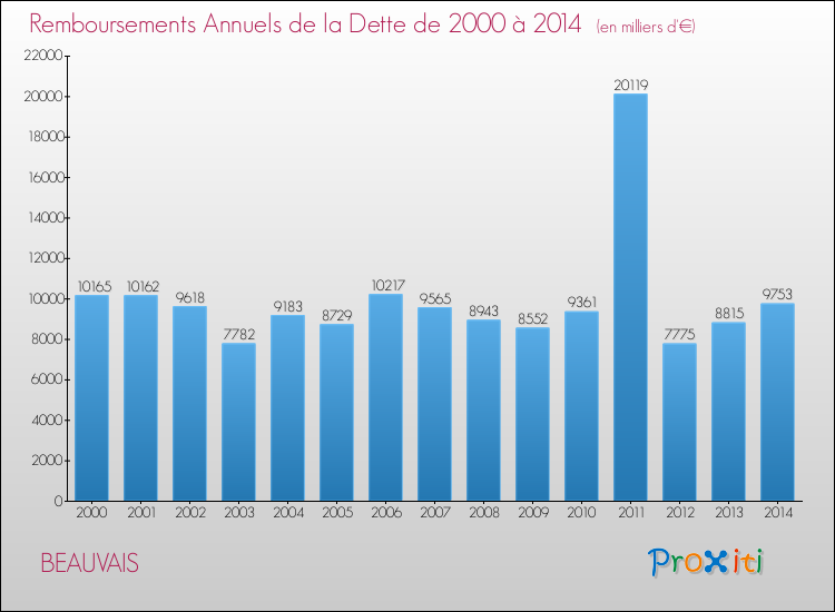 Evolution de l'annuité de la dette pour la commune de BEAUVAIS de 2000 à 2014 Annuités de la dette pour BEAUVAIS de 2000 à 2014