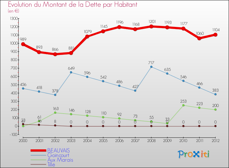 Evolution de la dette par habitant pour la commune de BEAUVAIS et les communes proches de 2000 à 2012 Comparaison de la dette par habitant pour BEAUVAIS et les communes voisines de 2000 à 2012
