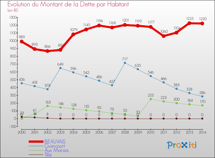 Evolution de la dette par habitant pour la commune de BEAUVAIS et les communes proches de 2000 à 2014 Comparaison de la dette par habitant pour BEAUVAIS et les communes voisines de 2000 à 2014