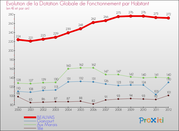 Evolution et montant de la dotation globale de fonctionnement par Habitant pour BEAUVAIS et les communes proches Comparaison des dotations globales de fonctionnement par habitant pour BEAUVAIS et les communes voisines