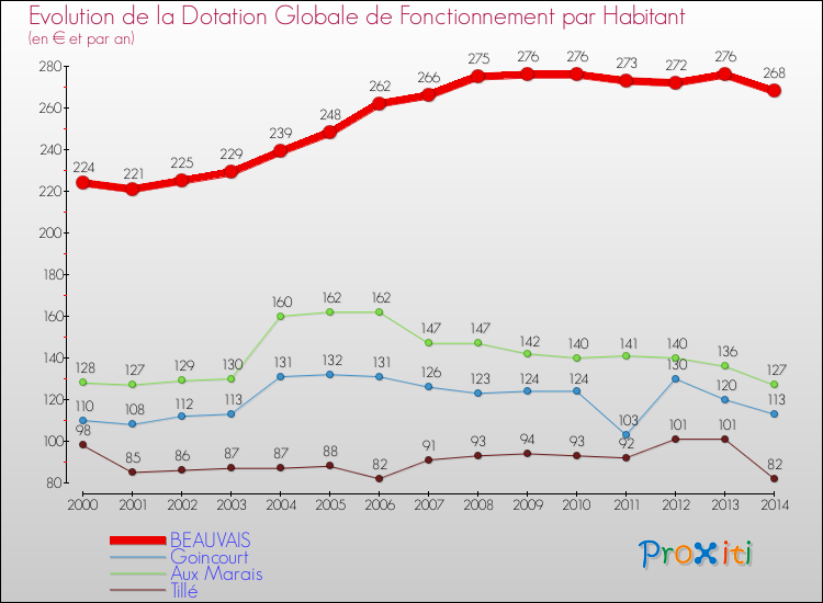 Evolution et montant de la dotation globale de fonctionnement par Habitant pour BEAUVAIS et les communes proches de 2000 à 2014. Comparaison des dotations globales de fonctionnement par habitant pour BEAUVAIS et les communes voisines de 2000 à 2014.
