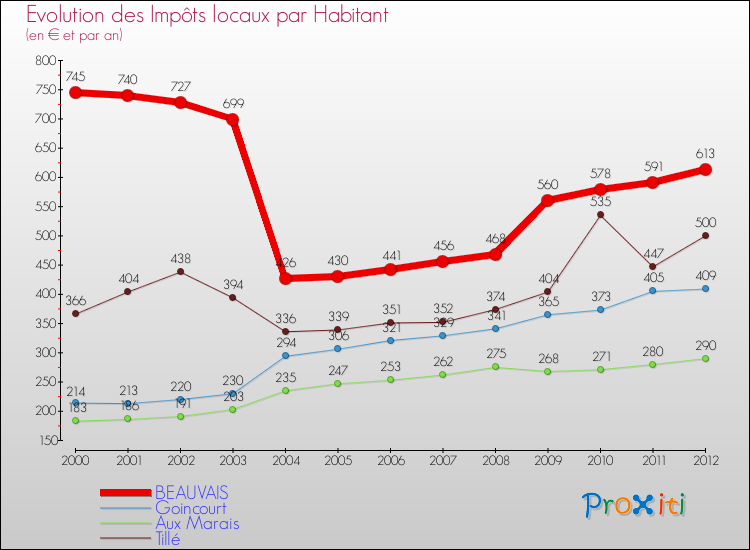 Evolution et montant des impôts locaux par Habitant pour BEAUVAIS et les communes proches Comparaison des impôts locaux par habitant pour BEAUVAIS et les communes voisines