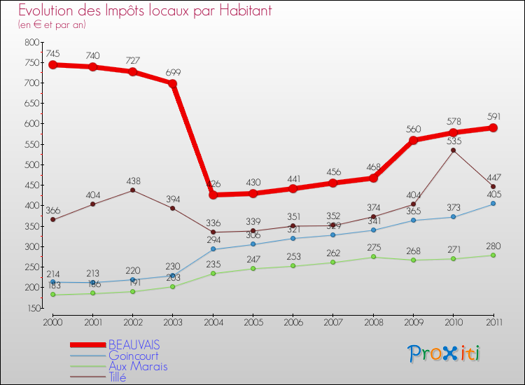 Evolution et montant des impôts locaux par Habitant pour BEAUVAIS et les communes proches Comparaison des impôts locaux par habitant pour BEAUVAIS et les communes voisines