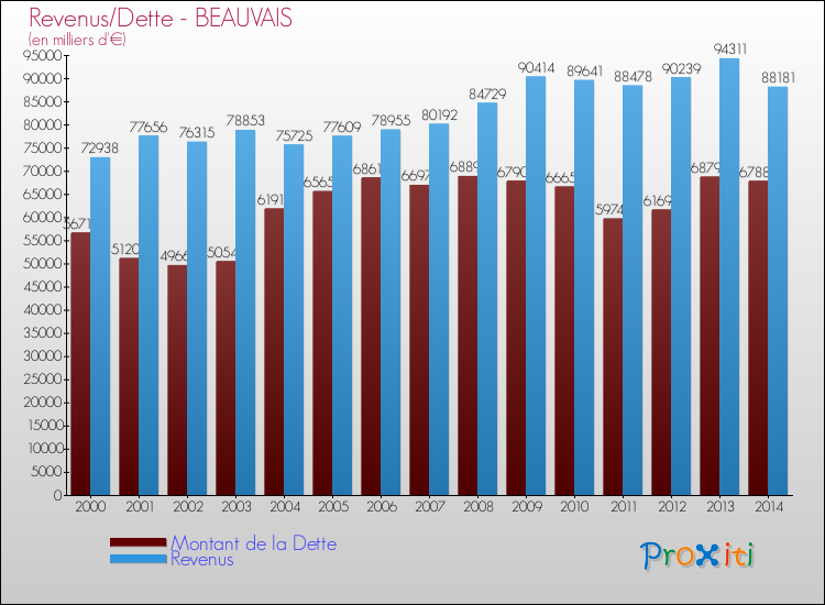 Evolution comparée de la dette et des revenus pour la commune de BEAUVAIS de 2000 à 2014 Comparaison de la dette et des revenus pour BEAUVAIS de 2000 à 2014
