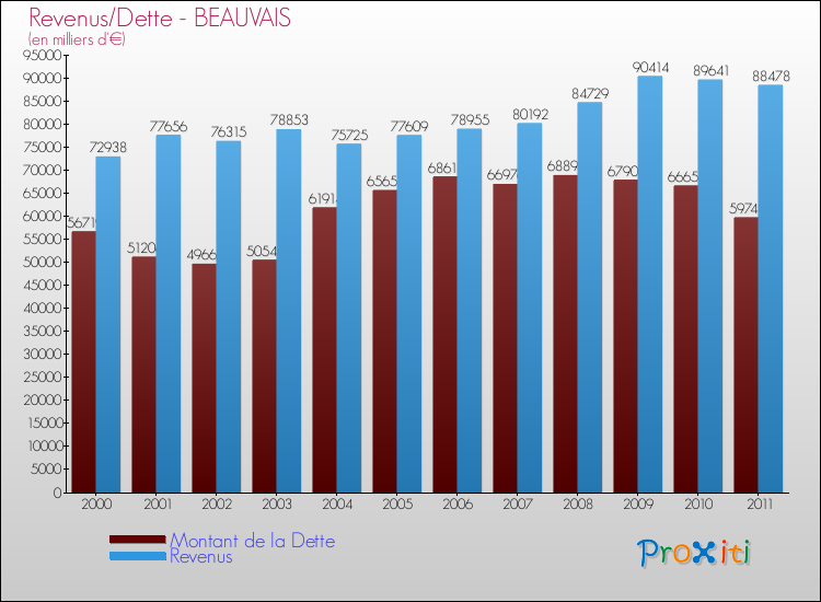 Evolution comparée de la dette et des revenus pour la commune de BEAUVAIS de 2000 à 2011 Comparaison de la dette et des revenus pour BEAUVAIS de 2000 à 2011