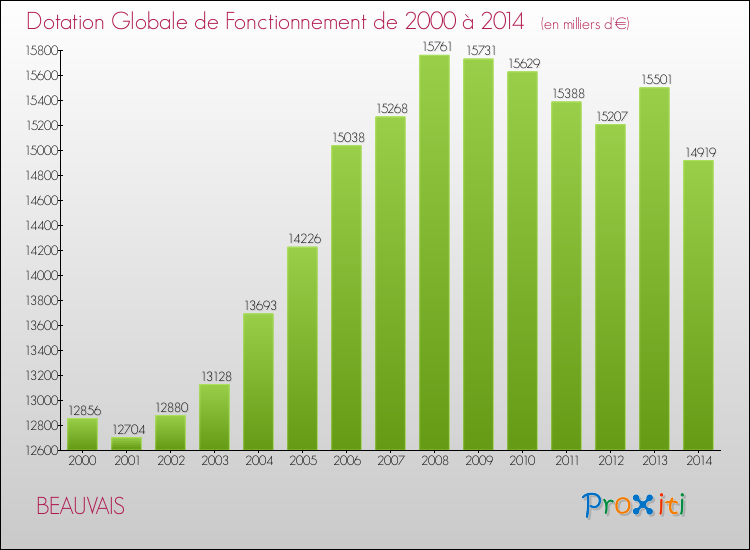 Evolution du montant de la Dotation Globale de Fonctionnement pour la commune de BEAUVAIS de 2000 à 2014 Evolution du montant de la Dotation Globale de Fonctionnement pour BEAUVAIS de 2000 à 2014