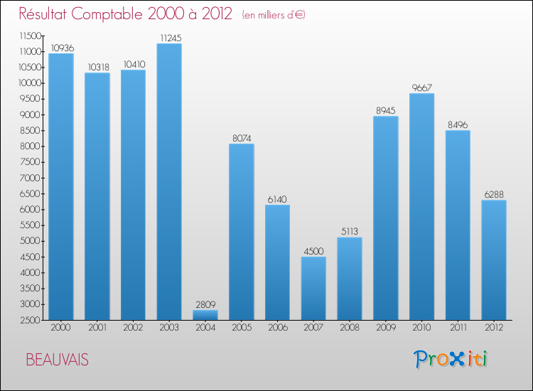 Evolution du résultat comptable pour la commune de BEAUVAIS de 2000 à 2012 Evolution du résultat comptable pour BEAUVAIS de 2000 à 2012