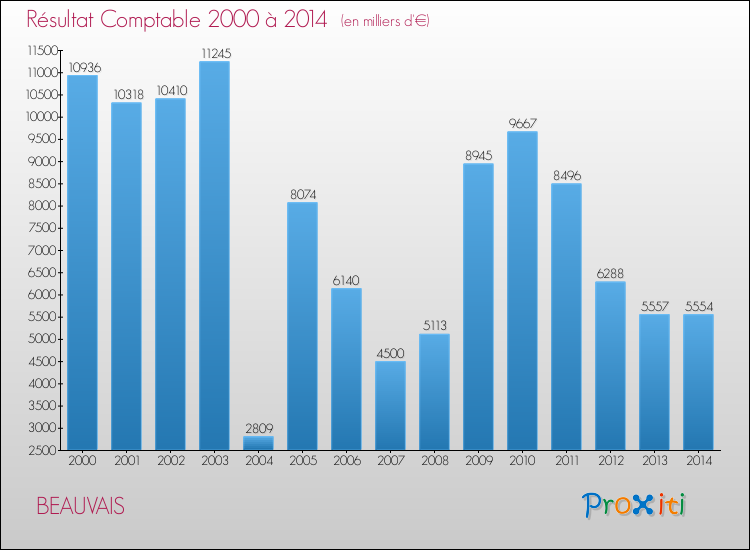 Evolution du résultat comptable pour la commune de BEAUVAIS de 2000 à 2014 Evolution du résultat comptable pour BEAUVAIS de 2000 à 2014
