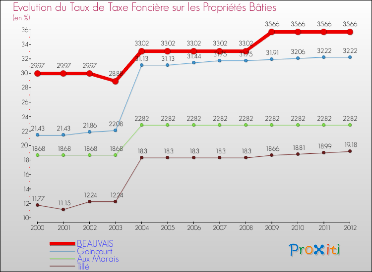 Evolution du taux de la taxe foncière sur le bati pour BEAUVAIS et les communes proches de 2000 à 2012 Comparaison des taux de taxe foncière sur le bati pour BEAUVAIS et les communes voisines de 2000 à 2012