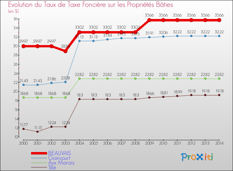 Evolution du taux de la taxe foncière sur le bati pour BEAUVAIS et les communes proches de 2000 à 2014 Comparaison des taux de taxe foncière sur le bati pour BEAUVAIS et les communes voisines de 2000 à 2014