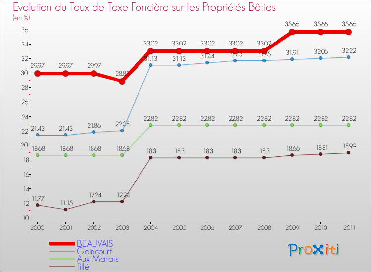 Evolution du taux de la taxe foncière sur le bati pour BEAUVAIS et les communes proches Comparaison des taux de taxe foncière sur le bati pour BEAUVAIS et les communes voisines
