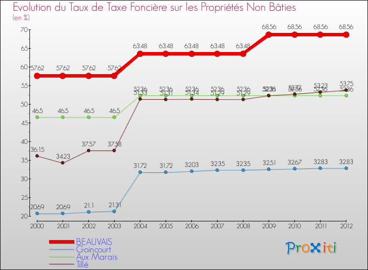 Evolution du taux de la taxe foncière sur les immeubles et terrains non batis pour BEAUVAIS et les communes proches de 2000 à 2012 Comparaison des taux de la taxe foncière sur les immeubles et terrains non batis pour BEAUVAIS et les communes voisines de 2000 à 2012