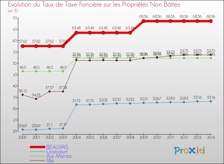 Evolution du taux de la taxe foncière sur les immeubles et terrains non batis pour BEAUVAIS et les communes proches de 2000 à 2014 Comparaison des taux de la taxe foncière sur les immeubles et terrains non batis pour BEAUVAIS et les communes voisines de 2000 à 2014