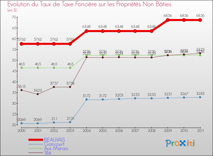Evolution du taux de la taxe foncière sur les immeubles et terrains non batis pour BEAUVAIS et les communes proches Comparaison des taux de la taxe foncière sur les immeubles et terrains non batis pour BEAUVAIS et les communes voisines