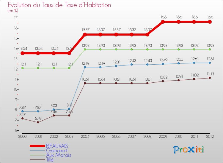 Evolution du taux de la taxe d'habitation pour BEAUVAIS et les communes proches Comparaison des taux de la taxe d'habitation pour BEAUVAIS et les communes voisines