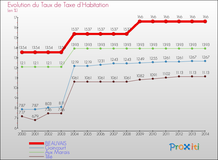 Evolution du taux de la taxe d'habitation pour BEAUVAIS et les communes proches de 2000 à 2014 Comparaison des taux de la taxe d'habitation pour BEAUVAIS et les communes voisines de 2000 à 2014