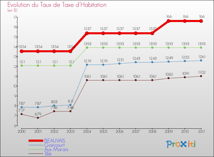 Evolution du taux de la taxe d'habitation pour BEAUVAIS et les communes proches Comparaison des taux de la taxe d'habitation pour BEAUVAIS et les communes voisines