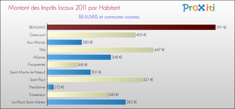 Montant des impôts locaux par Habitant pour BEAUVAIS et les communes proches Comparaison des impôts locaux par habitant pour BEAUVAIS et les communes voisines
