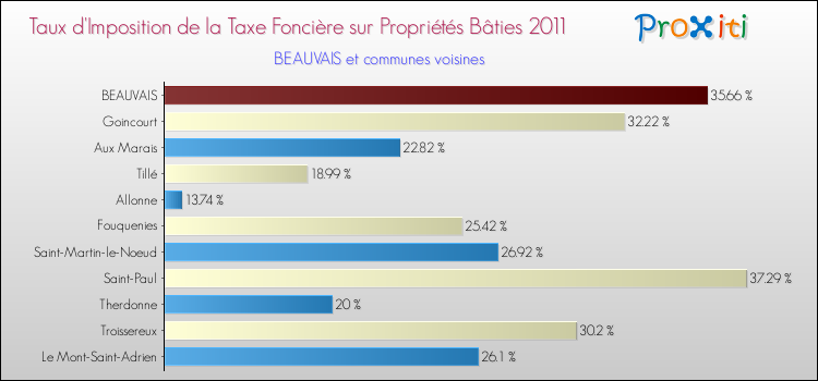 Taux d'imposition de la taxe foncière sur le bati 2011 pour BEAUVAIS et les communes proches Comparaison des taux d'imposition de la taxe foncière sur le bati 2011 pour BEAUVAIS et les communes voisines
