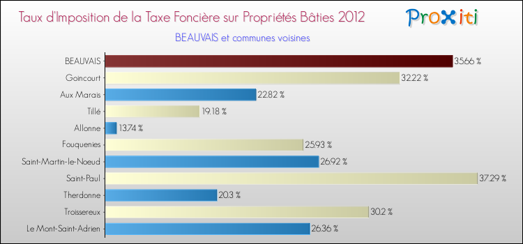 Taux d'imposition de la taxe foncière sur le bati 2012 pour BEAUVAIS et les communes proches Comparaison des taux d'imposition de la taxe foncière sur le bati 2012 pour BEAUVAIS et les communes voisines