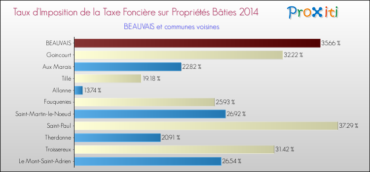 Taux d'imposition de la taxe foncière sur le bati 2014 pour BEAUVAIS et les communes proches Comparaison des taux d'imposition de la taxe foncière sur le bati 2014 pour BEAUVAIS et les communes voisines