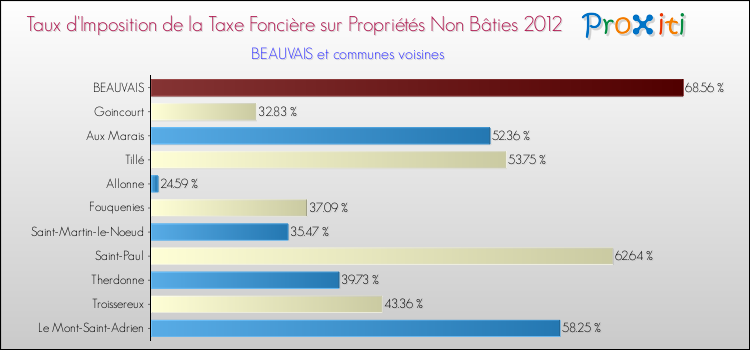 Taux d'imposition de la taxe foncière sur les immeubles et terrains non batis 2012 pour BEAUVAIS et les communes proches Comparaison des taux d'imposition de la taxe foncière sur les immeubles et terrains non batis 2012 pour BEAUVAIS et les communes voisines
