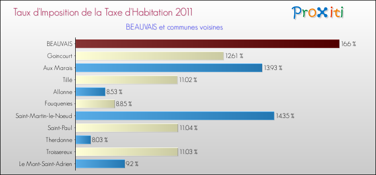 Taux d'imposition de la taxe d'habitation 2011 pour BEAUVAIS et les communes proches Comparaison des taux d'imposition de la taxe d'habitation 2011 pour BEAUVAIS et les communes voisines