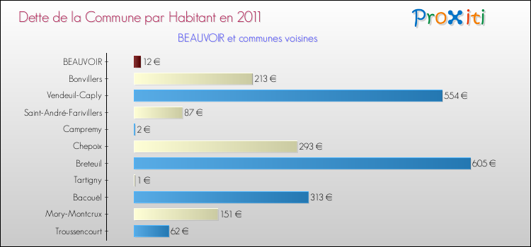 Dette par habitant de la commune en 2011 pour BEAUVOIR et les communes proches Comparaison de la dette par habitant de la commune en 2011 pour BEAUVOIR et les communes voisines