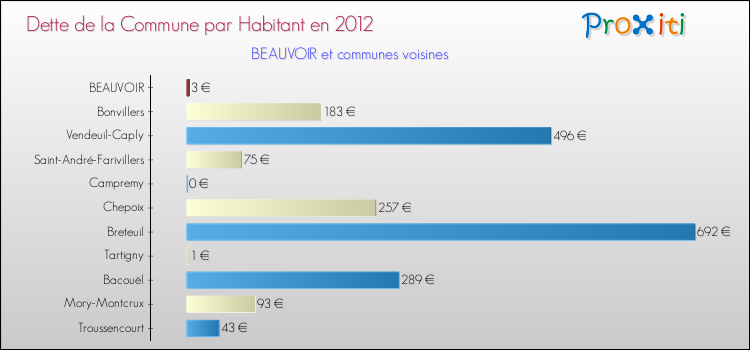 Dette par habitant de la commune en 2012 pour BEAUVOIR et les communes proches Comparaison de la dette par habitant de la commune en 2012 pour BEAUVOIR et les communes voisines