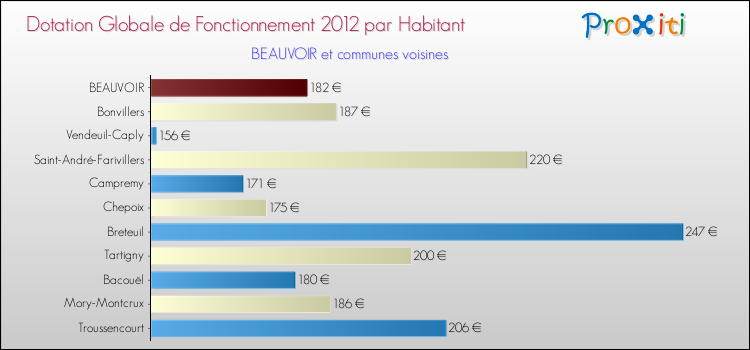 Montant des dotations globales de fonctionnement DGF par Habitant pour BEAUVOIR et les communes proches Comparaison des des dotations globales de fonctionnement DGF par habitant pour BEAUVOIR et les communes voisines
