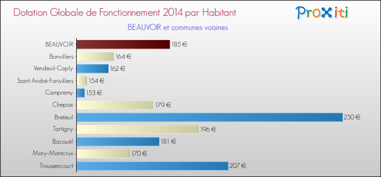 Montant des dotations globales de fonctionnement DGF par Habitant pour BEAUVOIR et les communes proches en 2014. Comparaison des des dotations globales de fonctionnement DGF par habitant pour BEAUVOIR et les communes voisines en 2014.