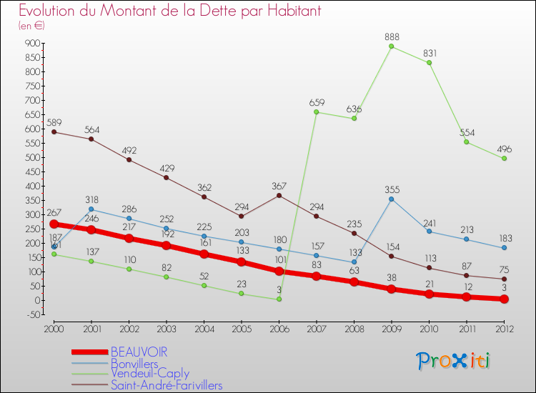 Evolution de la dette par habitant pour la commune de BEAUVOIR et les communes proches de 2000 à 2012 Comparaison de la dette par habitant pour BEAUVOIR et les communes voisines de 2000 à 2012