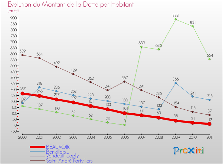 Evolution de la dette par habitant pour la commune de BEAUVOIR et les communes proches Comparaison de la dette par habitant pour BEAUVOIR et les communes voisines