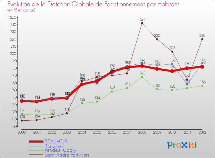 Evolution et montant de la dotation globale de fonctionnement par Habitant pour BEAUVOIR et les communes proches Comparaison des dotations globales de fonctionnement par habitant pour BEAUVOIR et les communes voisines