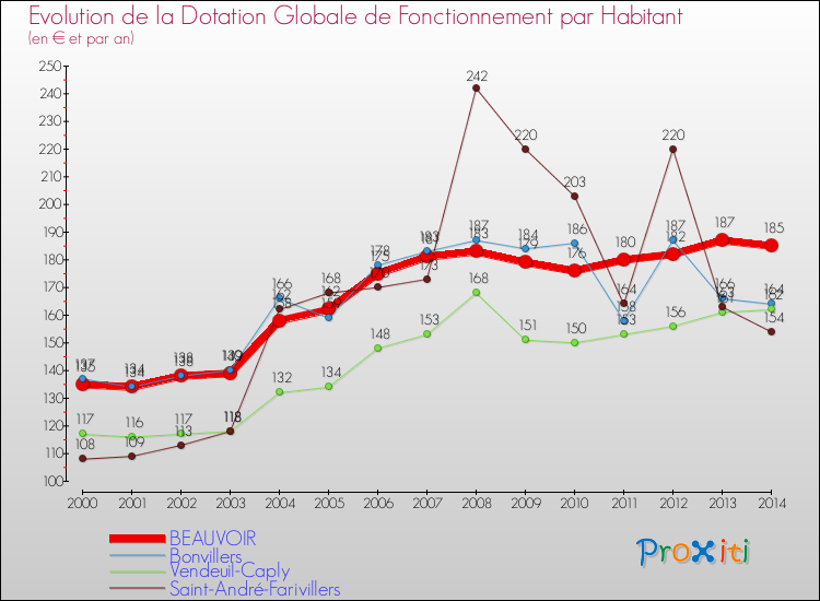 Evolution et montant de la dotation globale de fonctionnement par Habitant pour BEAUVOIR et les communes proches de 2000 à 2014. Comparaison des dotations globales de fonctionnement par habitant pour BEAUVOIR et les communes voisines de 2000 à 2014.