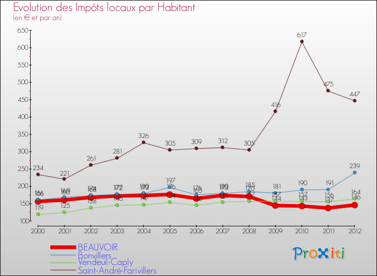 Evolution et montant des impôts locaux par Habitant pour BEAUVOIR et les communes proches Comparaison des impôts locaux par habitant pour BEAUVOIR et les communes voisines
