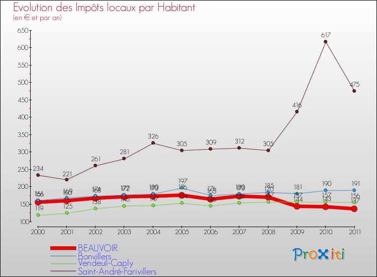 Evolution et montant des impôts locaux par Habitant pour BEAUVOIR et les communes proches Comparaison des impôts locaux par habitant pour BEAUVOIR et les communes voisines