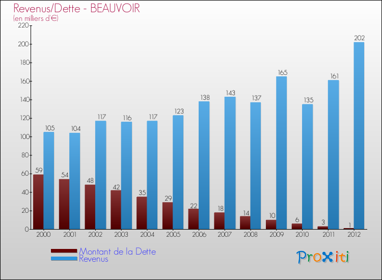 Evolution comparée de la dette et des revenus pour la commune de BEAUVOIR de 2000 à 2012 Comparaison de la dette et des revenus pour BEAUVOIR de 2000 à 2012