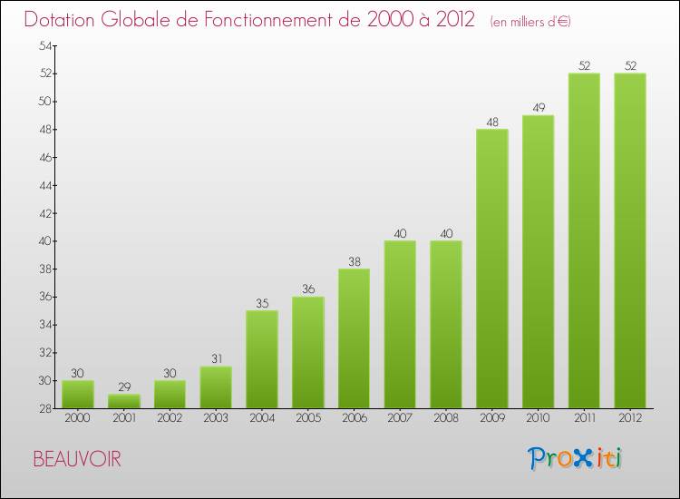 Evolution du montant de la Dotation Globale de Fonctionnement pour la commune de BEAUVOIR de 2000 à 2012 Evolution du montant de la Dotation Globale de Fonctionnement pour BEAUVOIR de 2000 à 2012