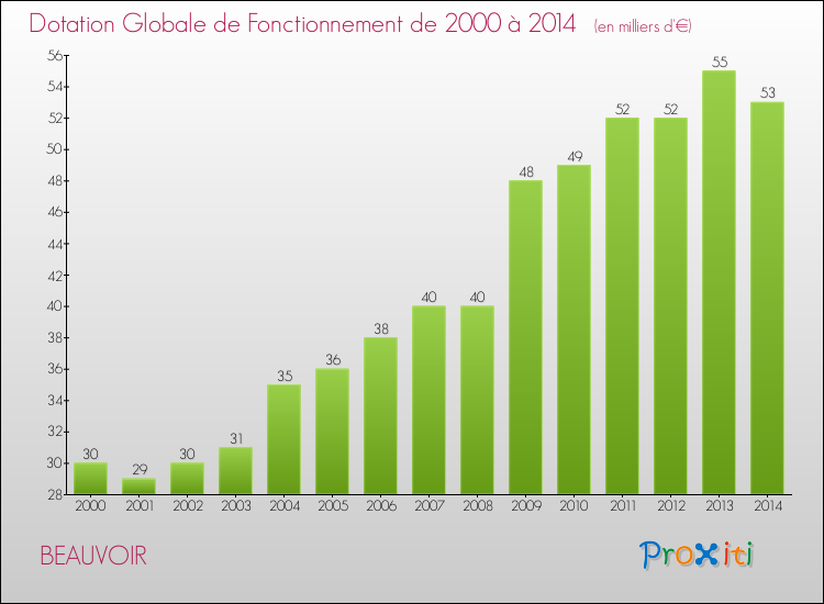 Evolution du montant de la Dotation Globale de Fonctionnement pour la commune de BEAUVOIR de 2000 à 2014 Evolution du montant de la Dotation Globale de Fonctionnement pour BEAUVOIR de 2000 à 2014